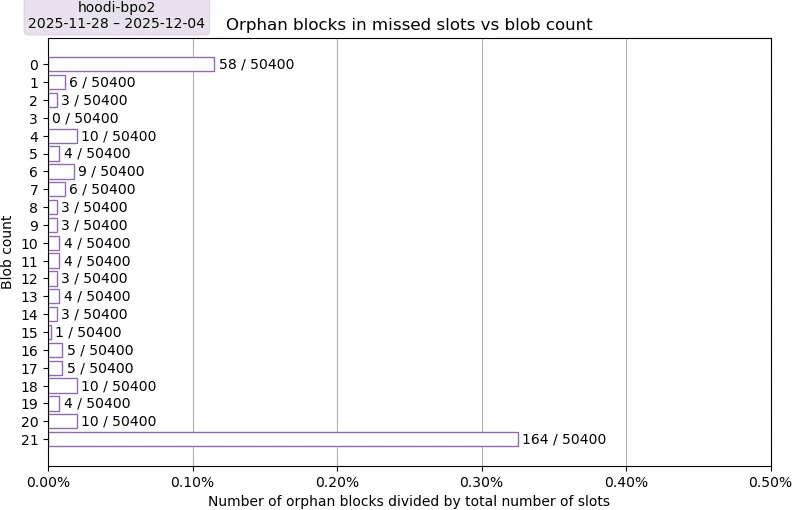 Hoodi with PeerDAS-BPO2 orphan rate